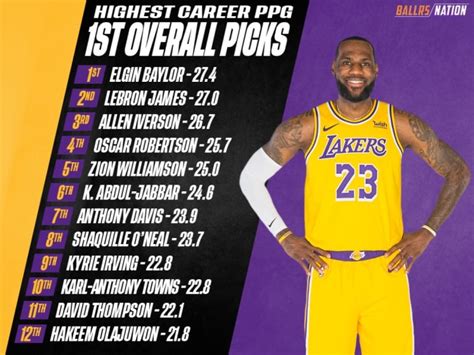 all first overall picks nba|The complete history of first overall selections in the .